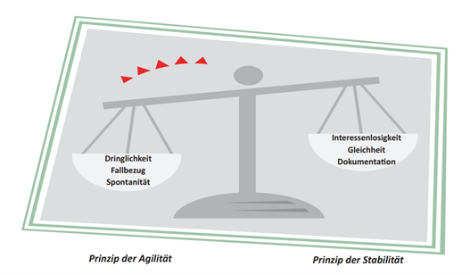 Chancen und Grenzen agiler Organisationsformen in Gemeindeverwaltungen in der Deutschschweiz