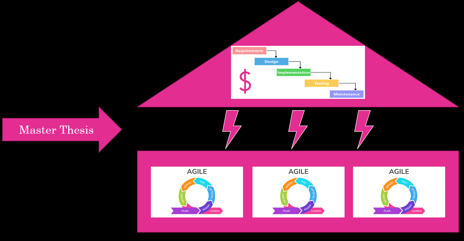 The principles of gating project funding and linking outcome to strategic goals