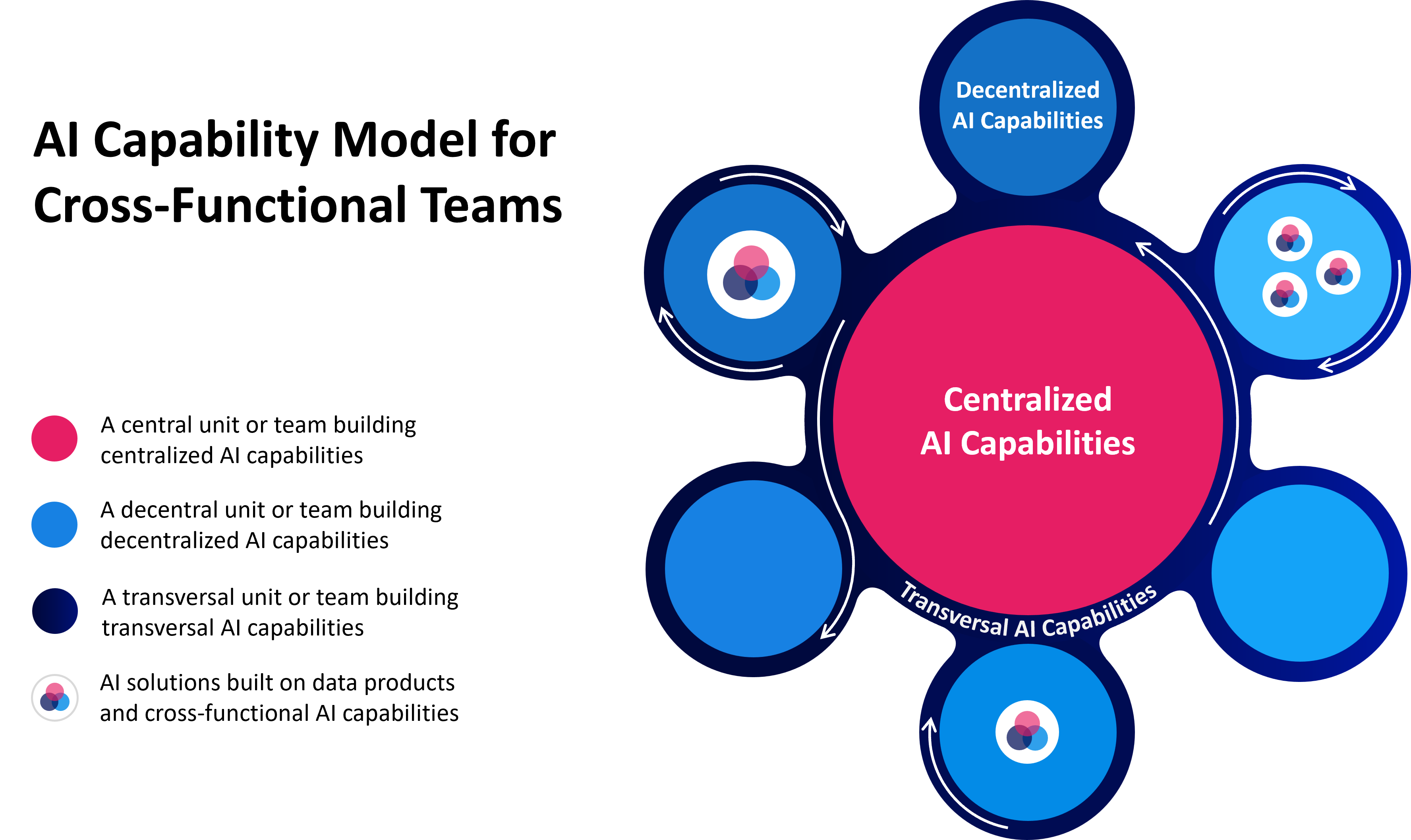 Building AI Capabilities for Business Value Creation: A Case Study on Cross-Functional Teams at Swisscom