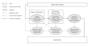 Winning the Hurdle Race: How Organisational Actors Mitigate Hurdles to Integrate Refugees in Swiss IT