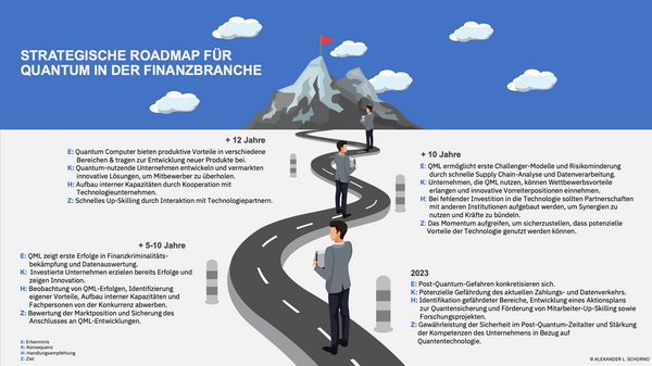 Einsatzmöglichkeiten von Quantencomputer in der Finanzbranche
