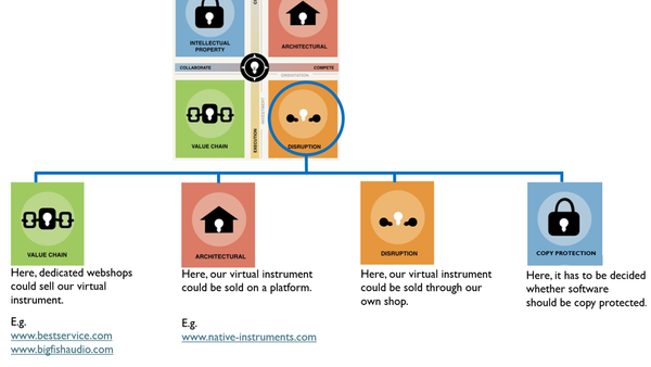 Gans, Scott and Stern’s (2023)  Entrepreneurial Strategy Compass and Strategy Development for  Market Entry into Existing Digital Platform Ecosystems Dominated by Incumbent Players