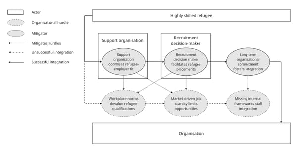 Winning the Hurdle Race: How Organisational Actors Mitigate Hurdles to Integrate Refugees in Swiss IT