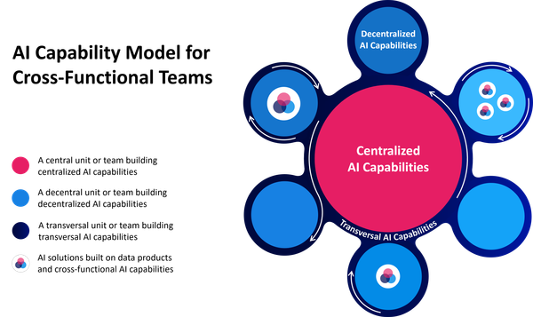 Building AI Capabilities for Business Value Creation: A Case Study on Cross-Functional Teams at Swisscom