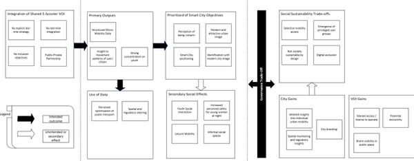 When Smart City Mobility Meets Social Inclusion: What Shared E-Scooters Really Deliver